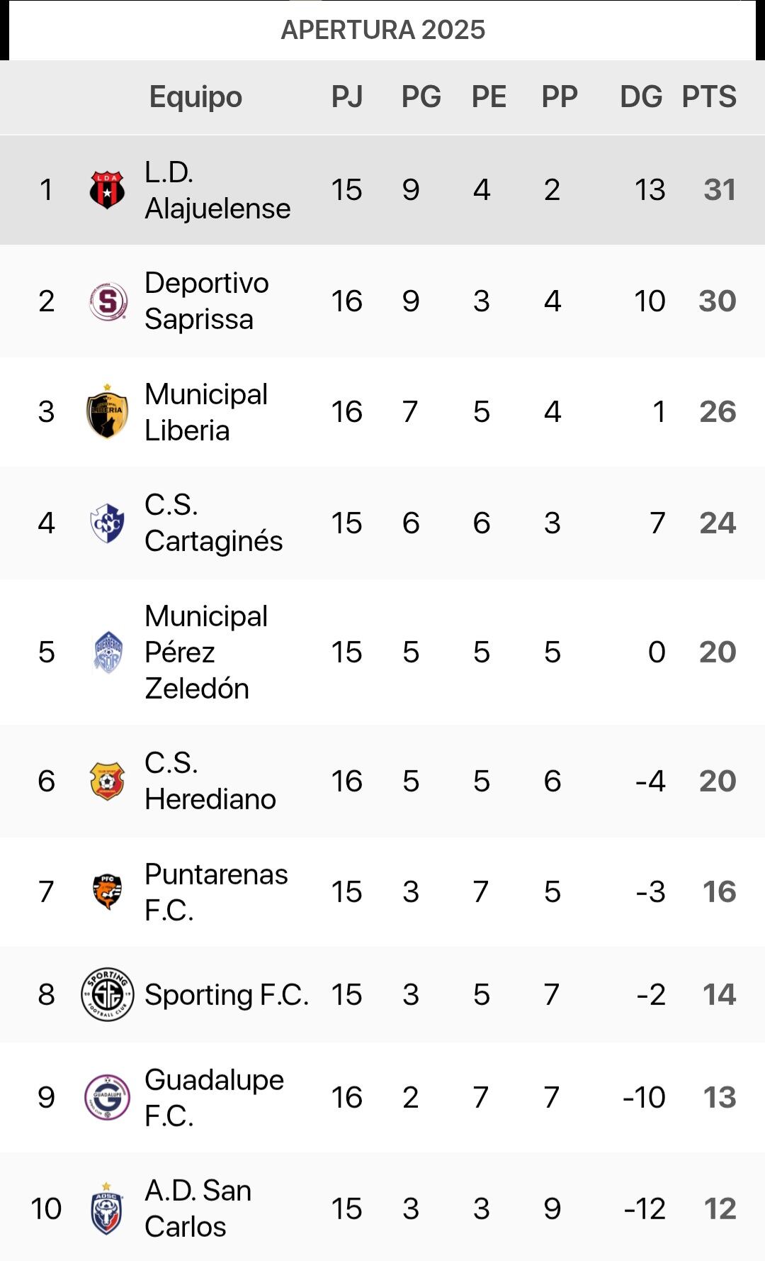 Así se encuentra la tabla de posiciones del Torneo de Apertura 2025 antes de los juegos de este domingo y del partido que se disputará el lunes.