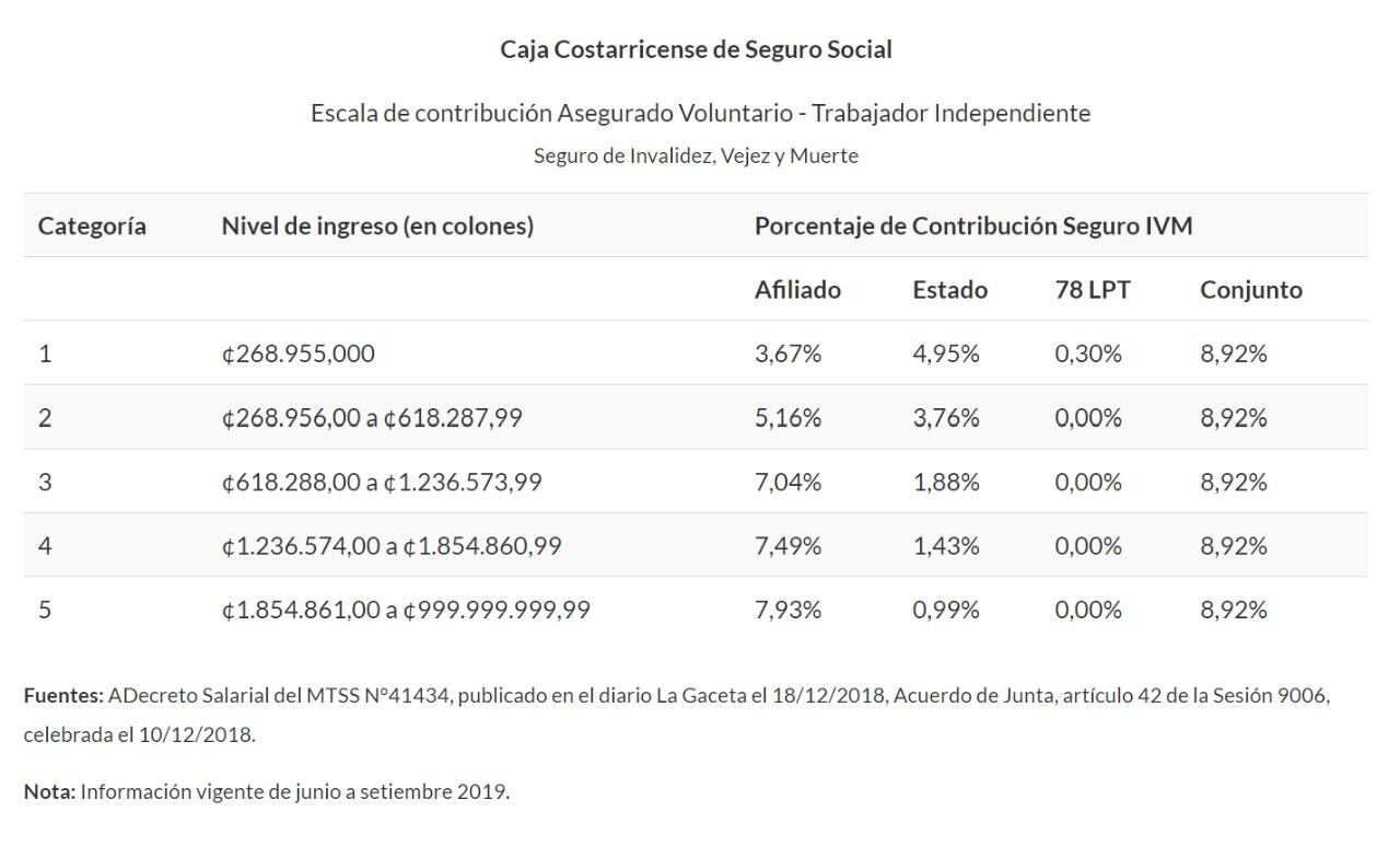 Así deben cotizar los trabajadores independientes según su nivel de ingresos.