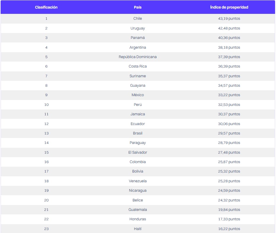 Clasificación de los países más ricos de América Latina
