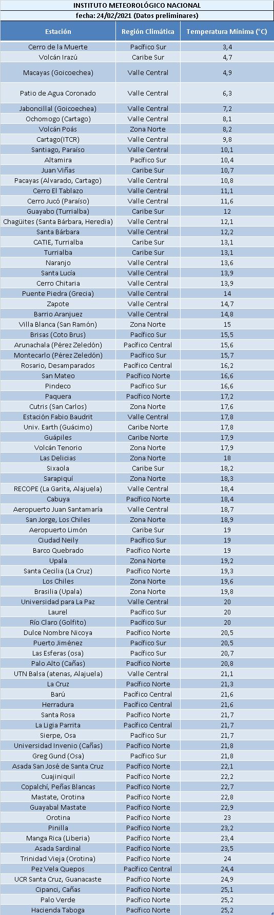 Mínimas de este miércoles, IMN