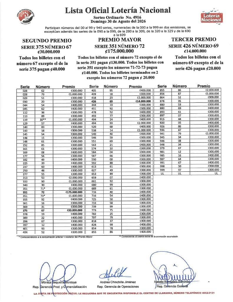 El premio mayor del sorteo N.° 4.916 fue para el número 72 con la serie 351 y paga ¢175 millones por entero.