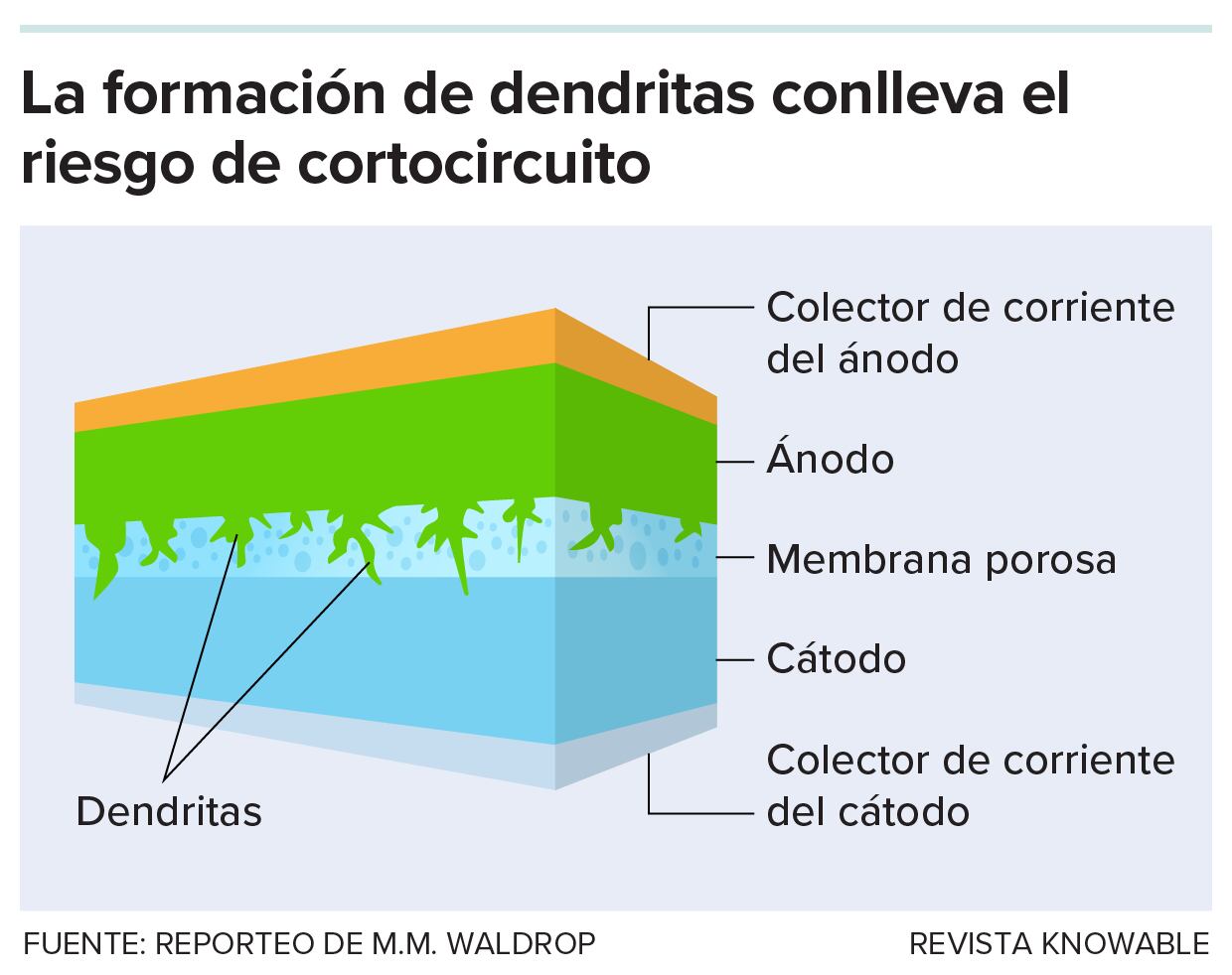 Un diagrama sobre la formación de dentritas que conlleva el riesgo de cortocircuito.