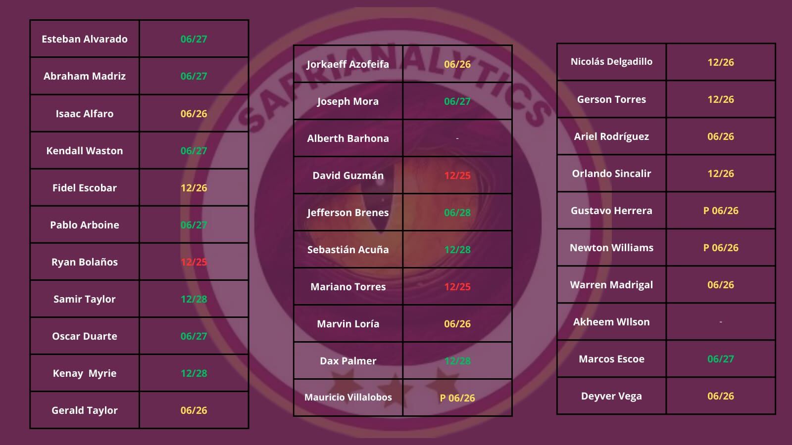 Asi estan los contratos de los jugadores de Saprissa.