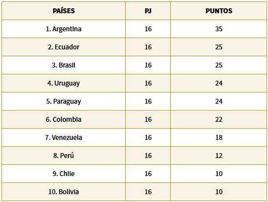 Así quedaría la tabla de posiciones si se concreta la sanción a Bolivia.