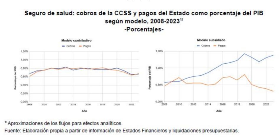 Estos gráficos muestran las diferencias entre lo que se ha pagado al modelo tripartito y a quienes están asegurados por el Estado.
