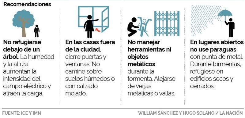 Quienes permanecen a la intemperie deben extremar cuidados cuando hay rayería.