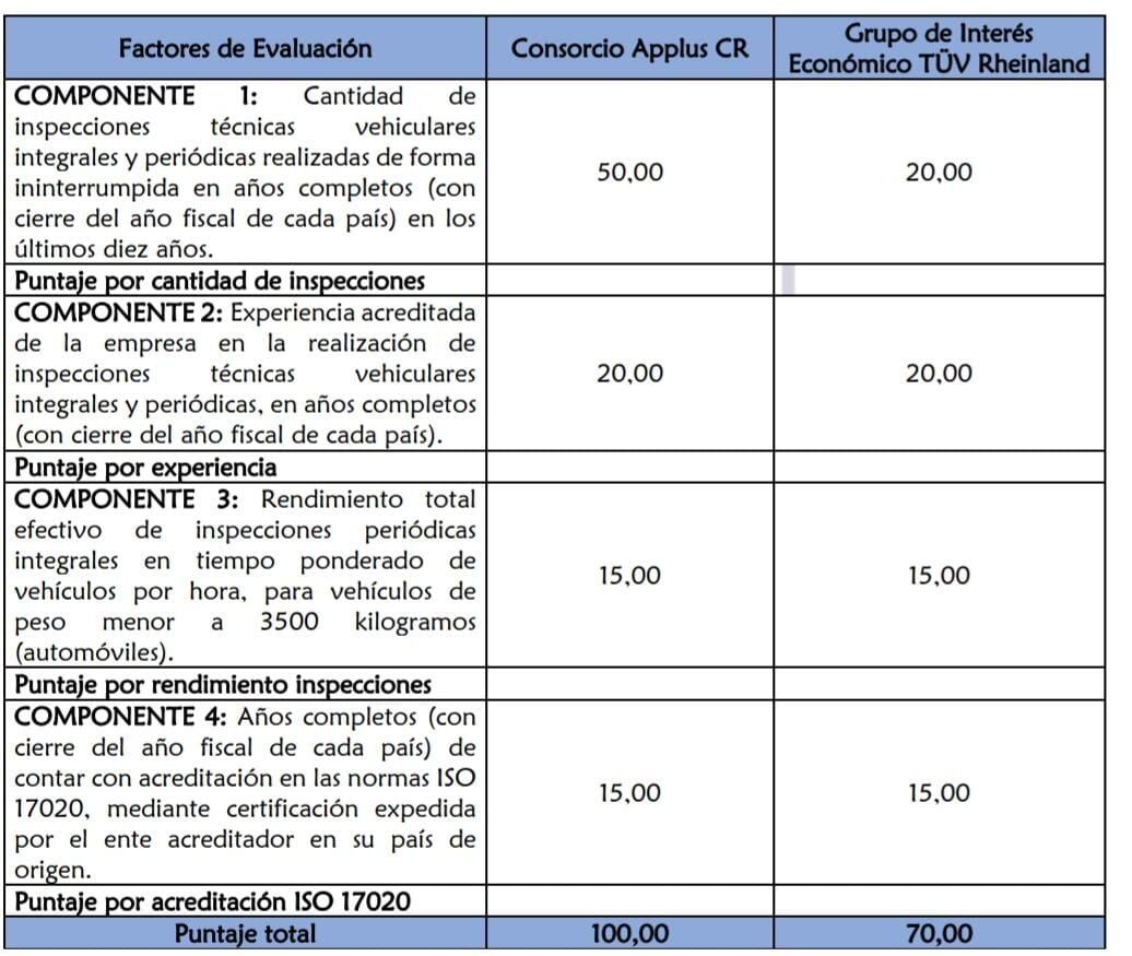 Resultado de evaluación de las ofertas para la revisión técnica.