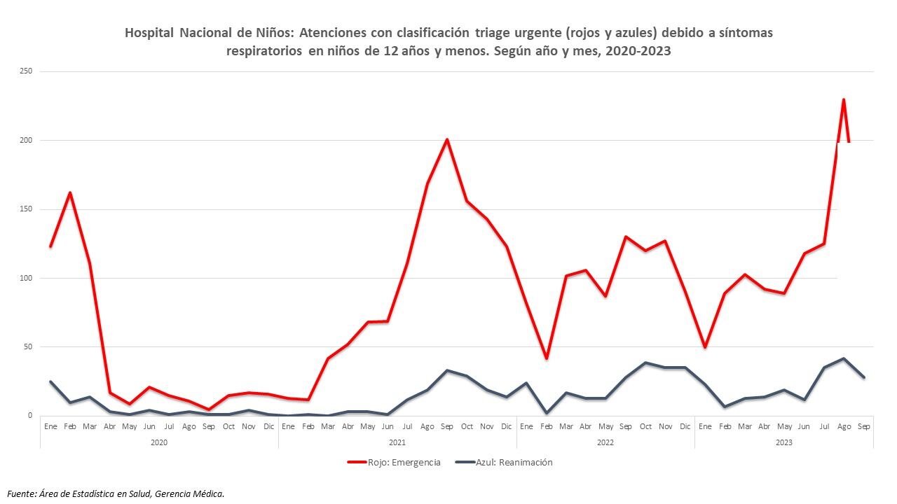 Pico virus respiratorios. 20 Setiembre 2023.