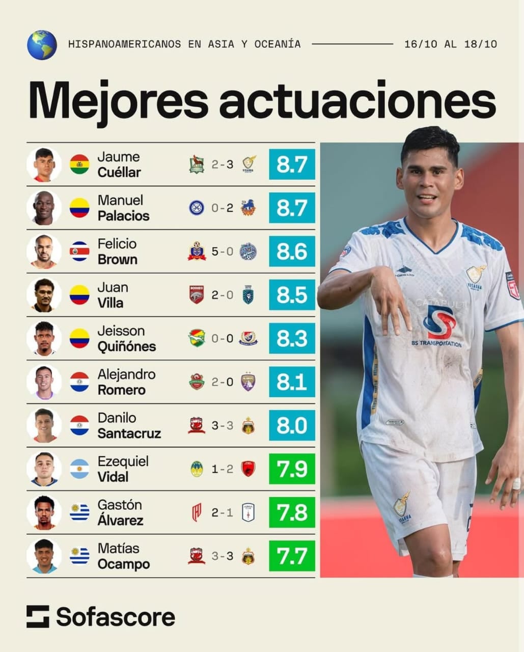 Felicio Brown fue el segundo futbolista mejor calificado entre los hispanoamericanos que juegan en Asia y Oceanía.
