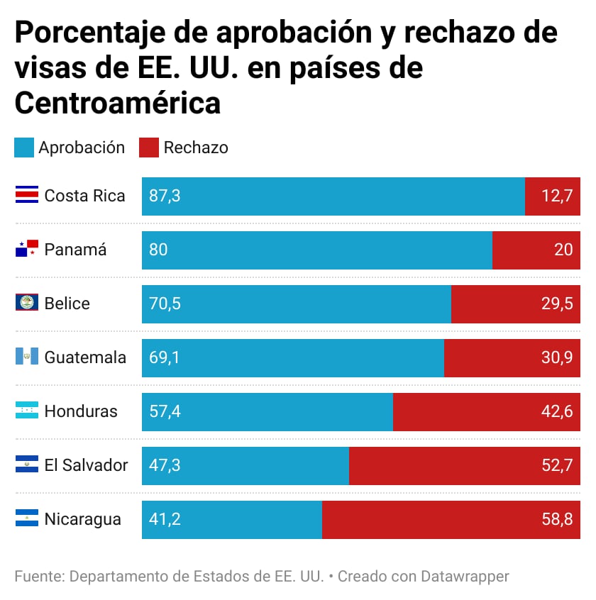 Porcentaje de aprobación de visas de Estados Unidos en países de Centroamérica