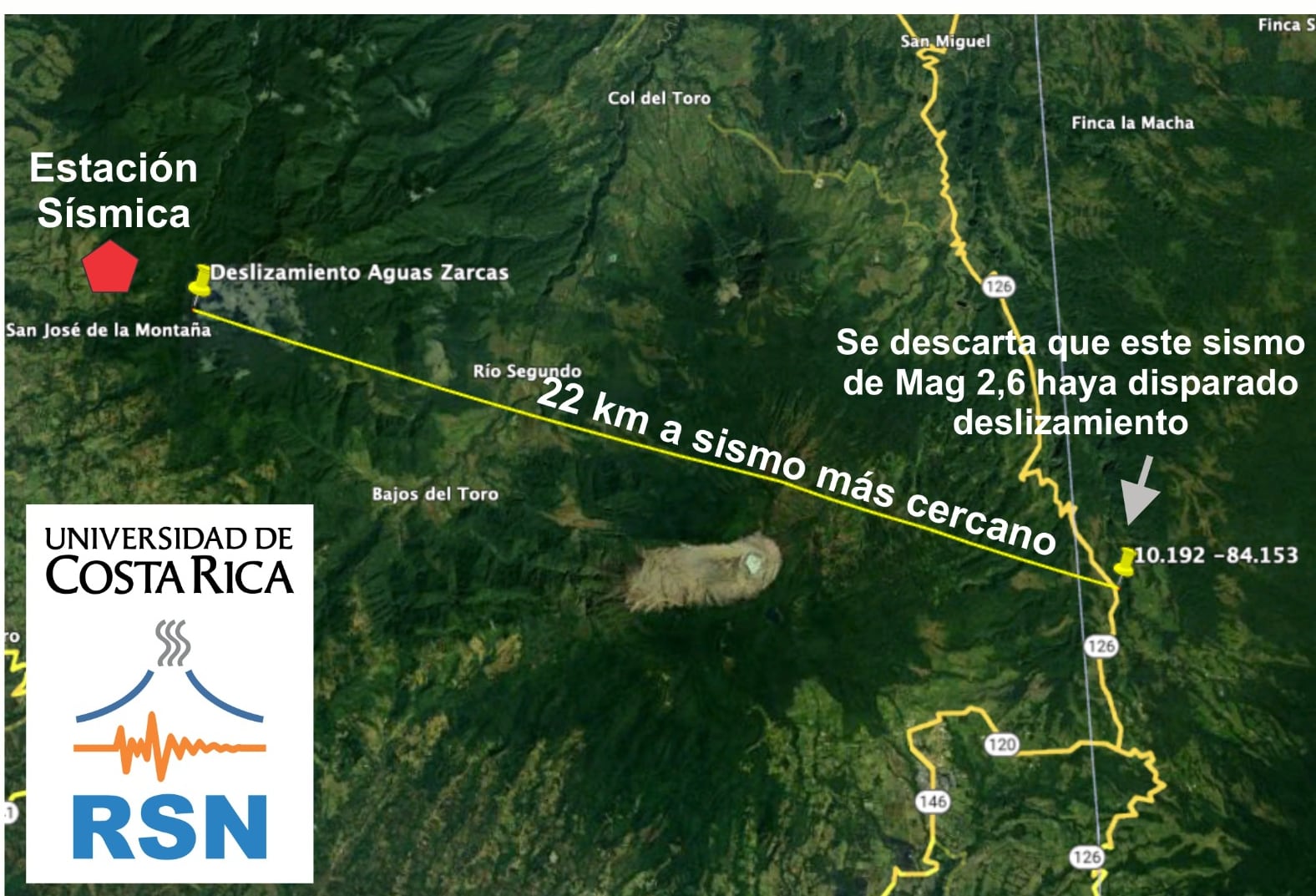 Unas 18 horas antes del deslizamiento hubo un sismo a 22 kilómetros. Su distancia, tiempo de ocurrencia y baja magnitud hacen poco probable que haya sido un disparador, dice la RSN.