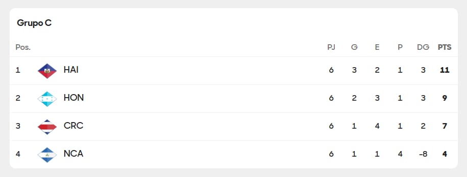 Así terminó el grupo C en la eliminatoria de Concacaf, con Haití clasificado al Mundial. Honduras, Costa Rica y Nicaragua quedaron fuera.