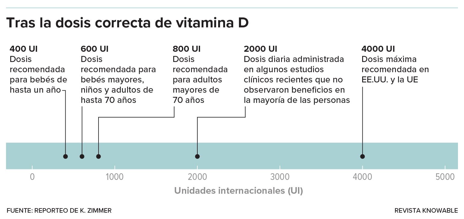Los expertos recomiendan dosis diarias relativamente modestas de suplementos de vitamina D.