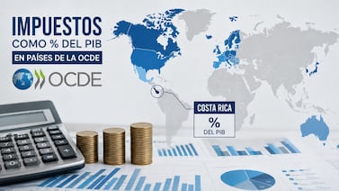 ¿Cuánto paga Costa Rica en impuestos frente al promedio de la OCDE?