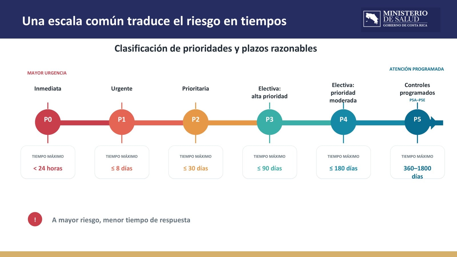 Estos son los niveles de atención de listas de espera que incluye el reglamento.
