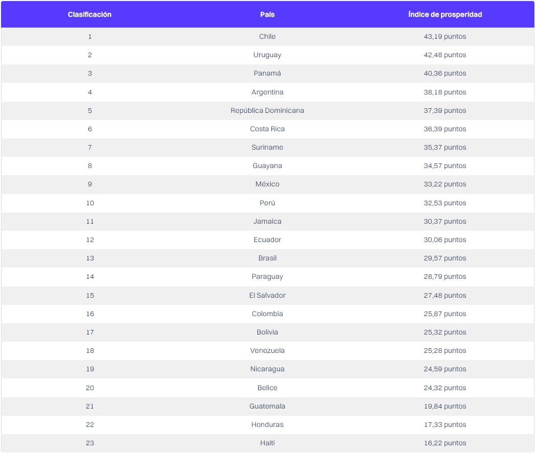 Índice de prosperidad HelloSafe 2025