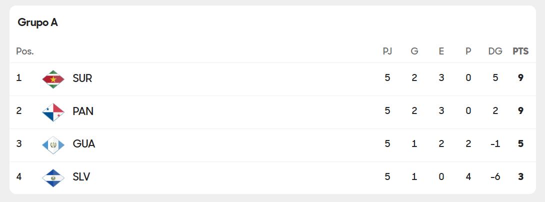 Así quedó el grupo A de la ronda final de la eliminatoria de Concacaf después de cinco jornadas.
