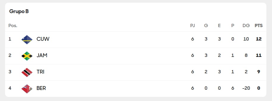 Así terminó el grupo B en la eliminatoria de Concacaf. Curazao está en el Mundial 2026 y Jamaica irá al repechaje.