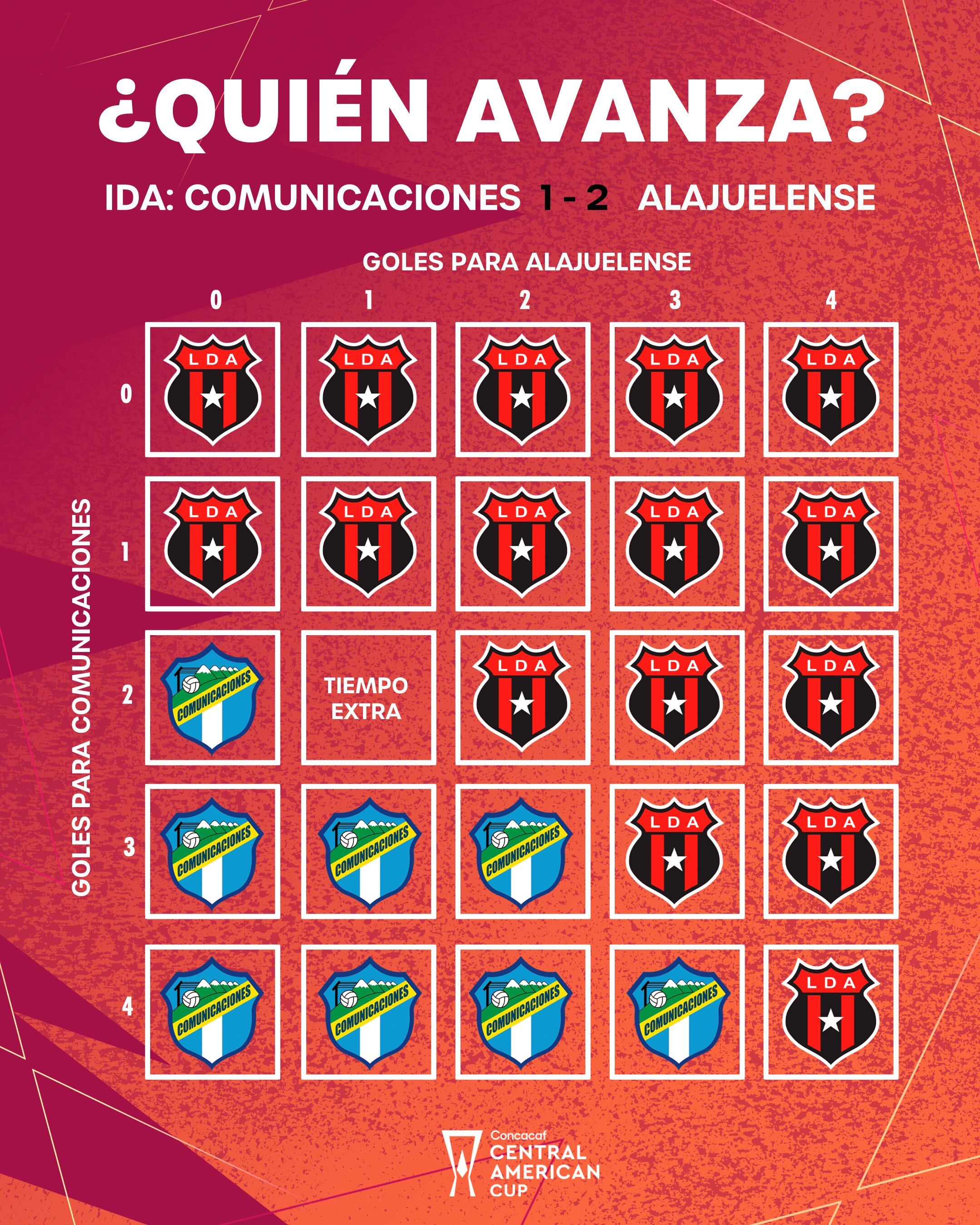 Estas son las probabilidades de lo que pueda pasar en la serie entre Alajuelense y Comunicaciones en la Copa Centroamericana de Concacaf.