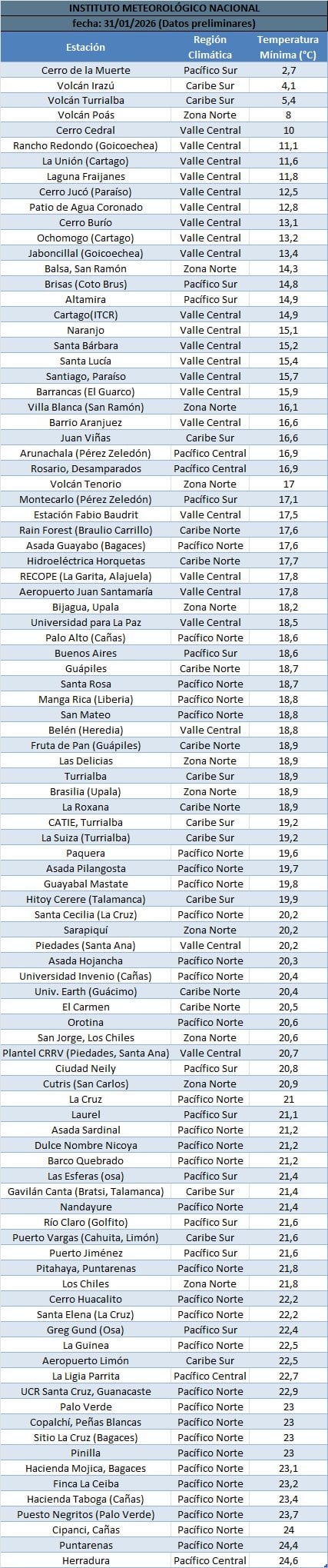 Temperaturas mínimas