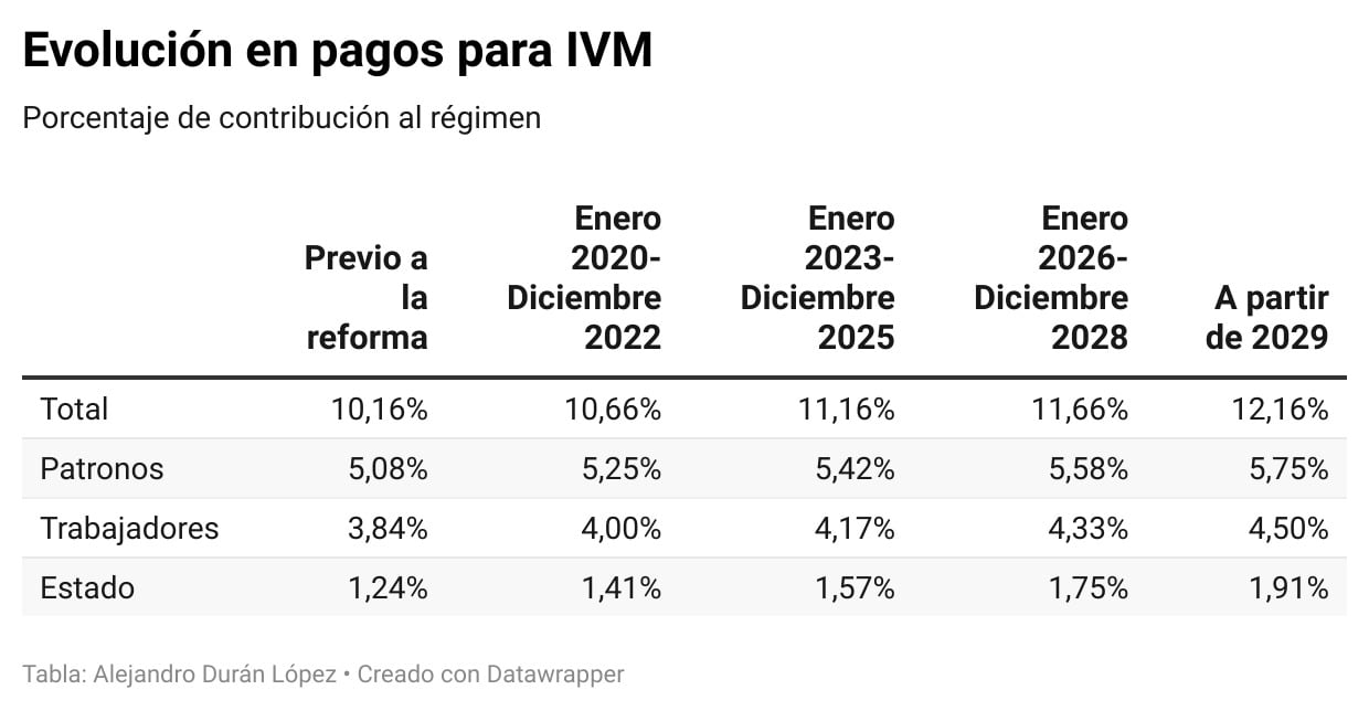 Aumento escalonado en cuotas para el IVM.