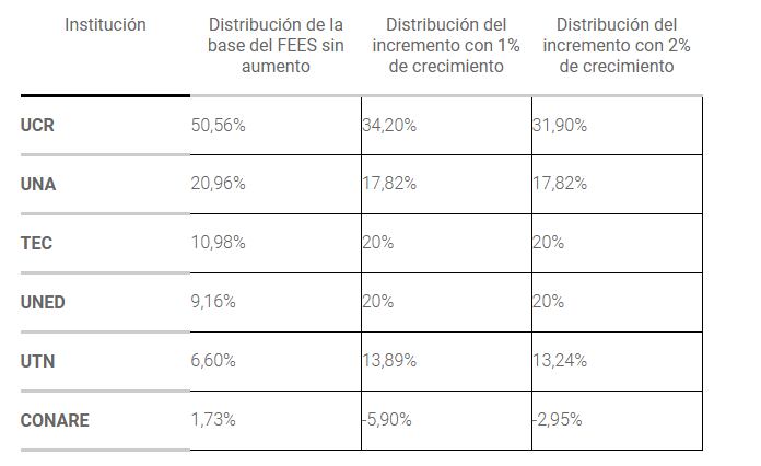 Así se distribuirá el FEES en 2025, según los escenarios proyectados.
Recuadro: Captura de pantalla