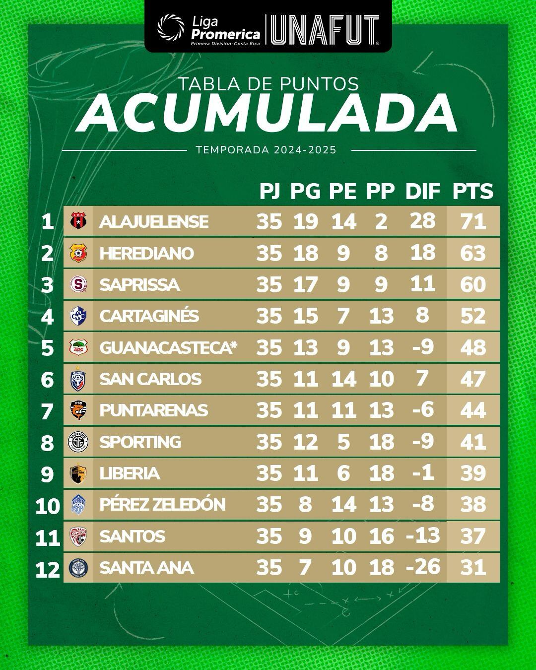 Liga Deportiva Alajuelense se mantiene como el equipo con más puntos en la temporada.