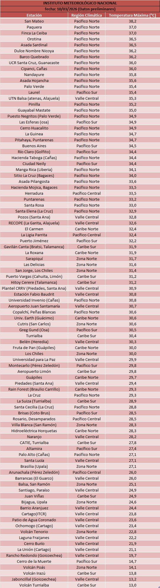 Temperaturas máximas