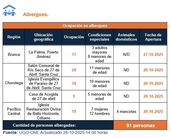 Detalle de los albergues, según la CNE.