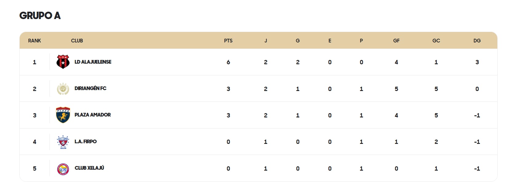 Liga Deportiva Alajuelense es líder en el grupo A de la Copa Centroamericana de Concacaf.