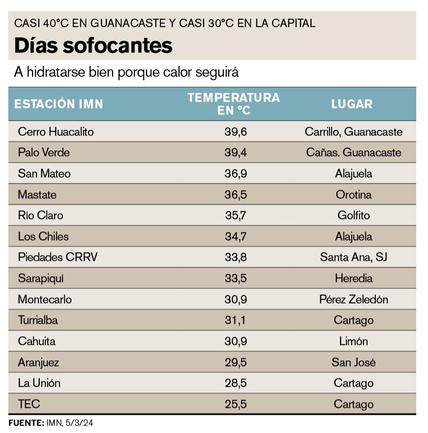Temperaturas diurnas son las que más suben.