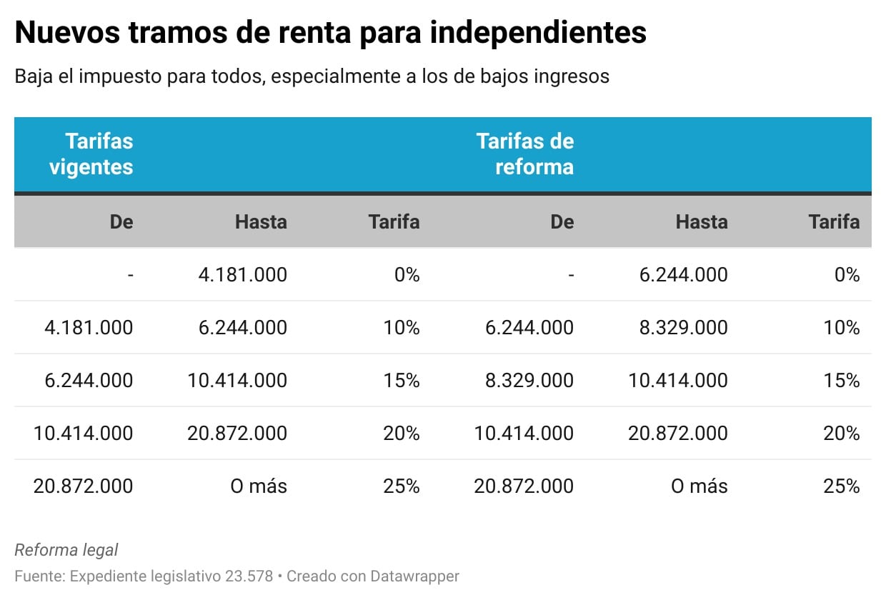 Esta imagen muestra el cambio en el cobro de impuesto de renta para trabajadores independientes en Costa Rica.