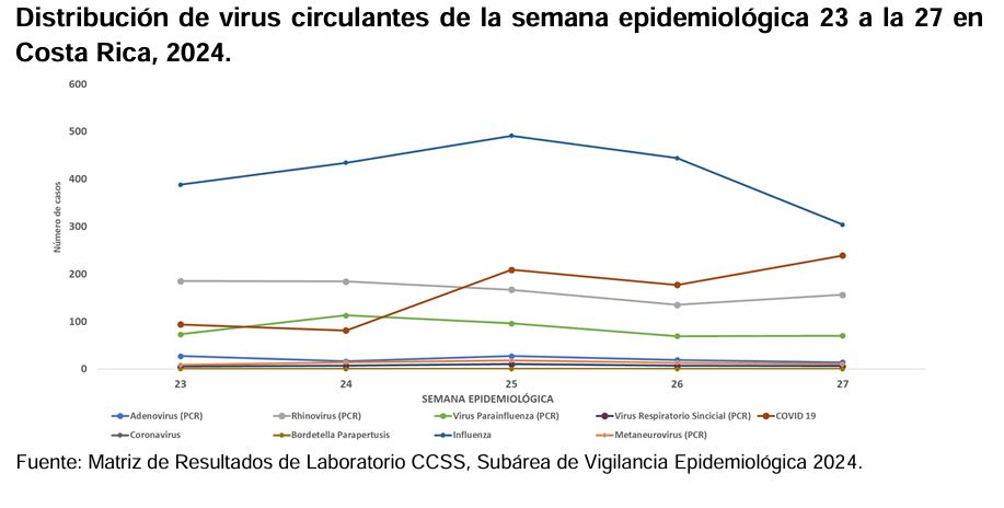 Circulación de virus respiratorios.
Gráfico: Ministerio de Salud