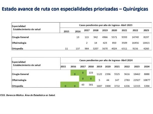 Informe de listas de espera CCSS. 6 de junio 2024