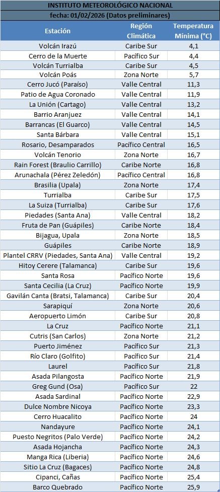 El volcán Irazú, Cerro de la Muerte y sectores de Paraiso, La Unión y Coronado figuraron entre los lugares más fríos del país este domingo.