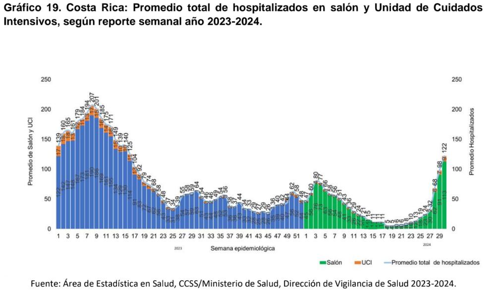 Evolución de hospitalizaciones por covid-19 en 2023 y 2024
Gráfico: Ministerio de Salud