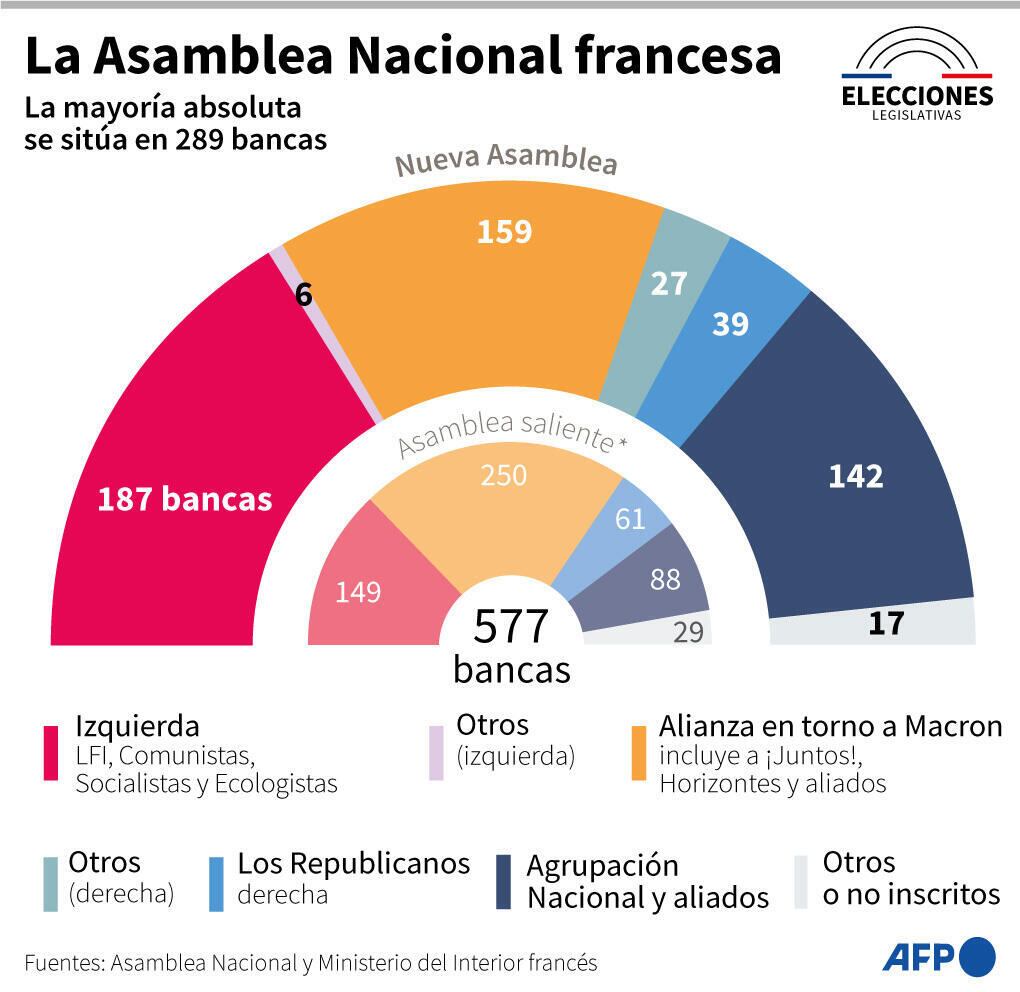 Ninguna de las tres fuerzas políticas logró obtener la mayoría absoluta de 289 diputaciones.