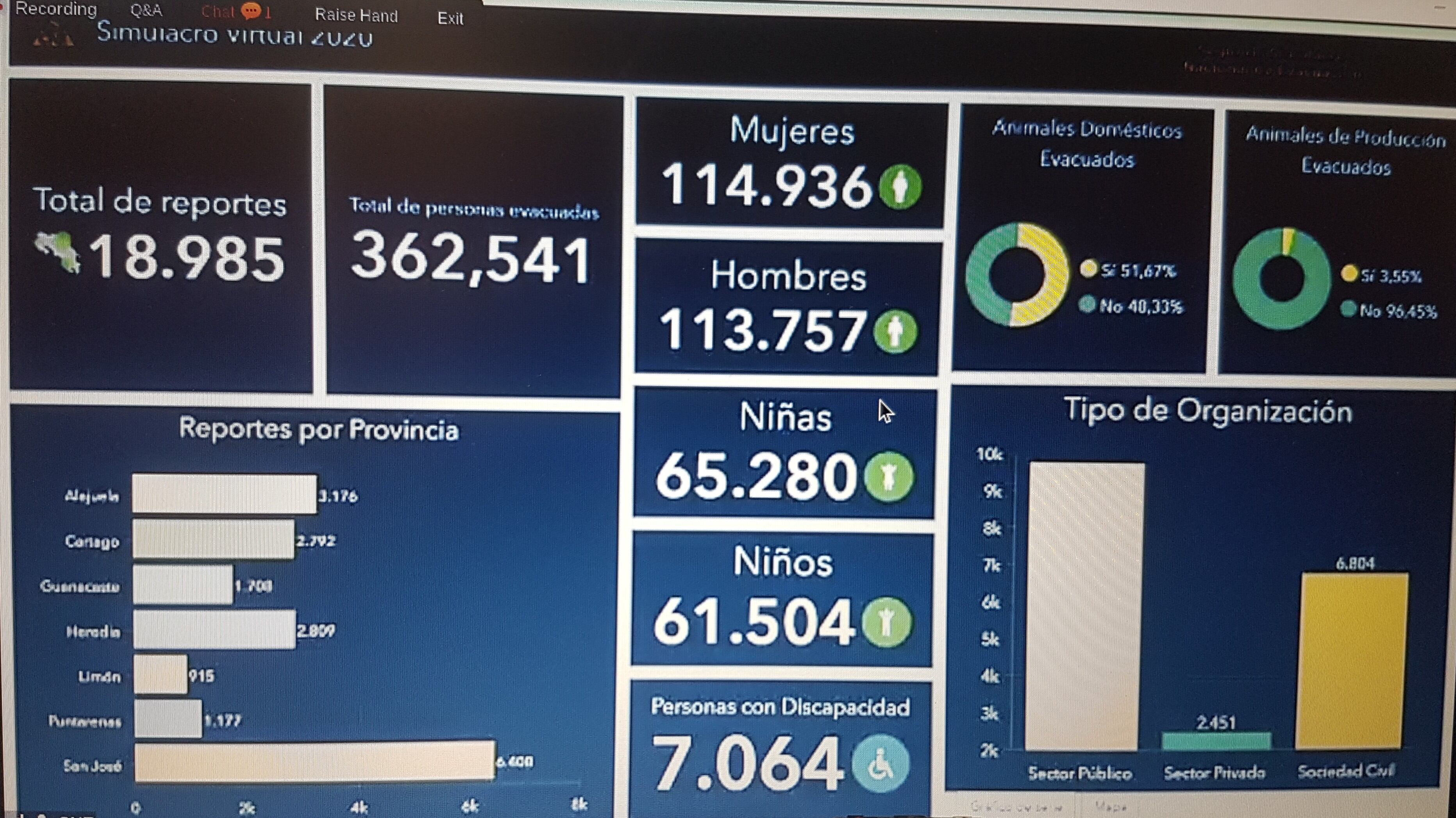 Al igual que el año pasado, San José fue la provincia con más participación en el simulacro por terremoto. Foto: H. Solano.