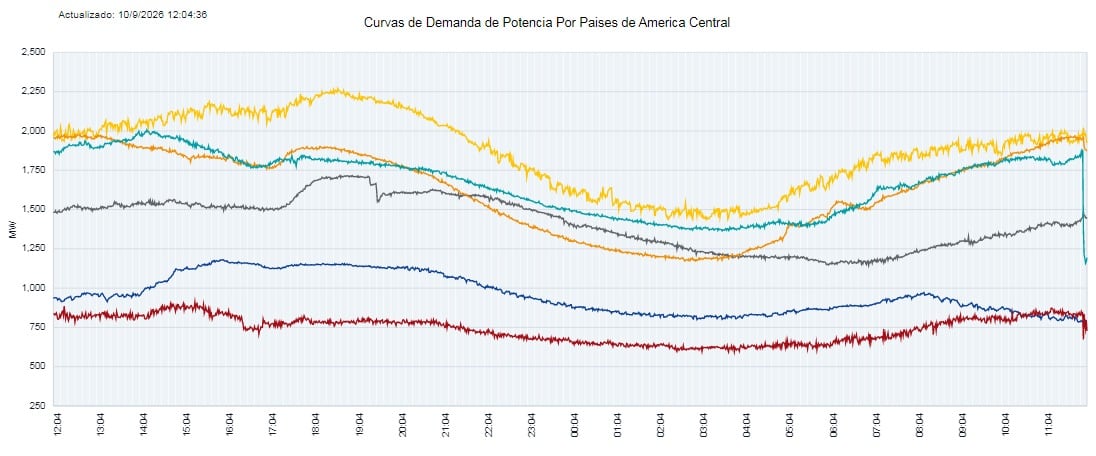 Curva de demanda de potencia de países del área al momento del temblor (derecha). Línea celeste corresponde a Panamá, naranja a Costa Rica y en tono vino a Nicaragua.