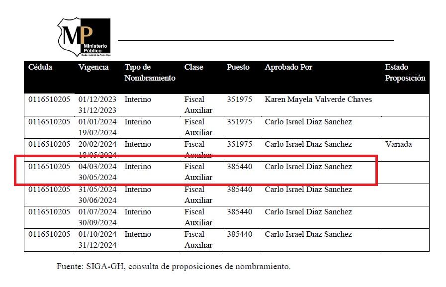 Tabla de la Unidad Administrativa confirma nombramiento tras instrucciones de Carlo Díaz.
