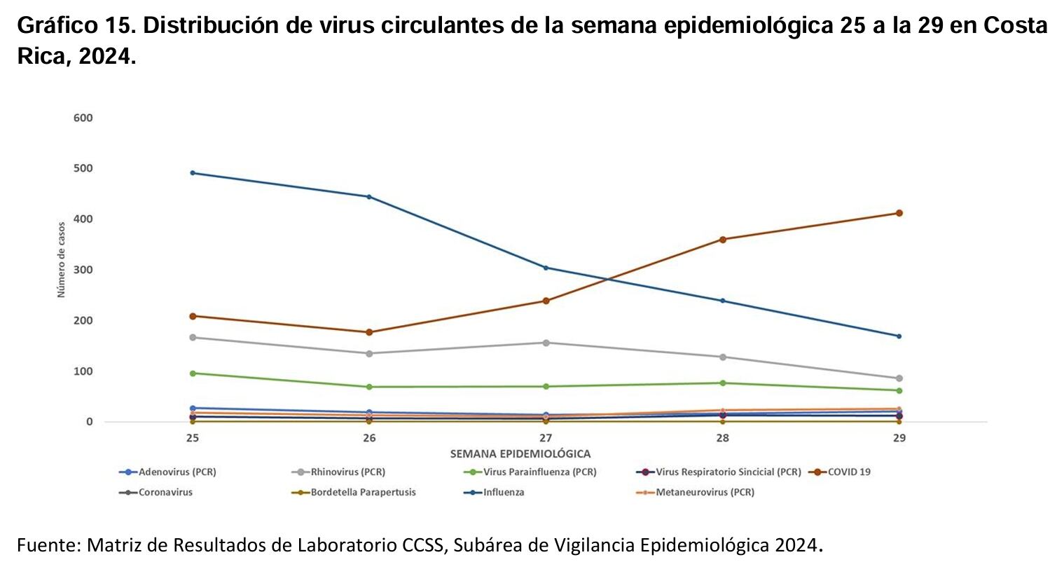 Circulación de virus respiratorios en Costa Rica.
Gráfico: Ministerio de Salud