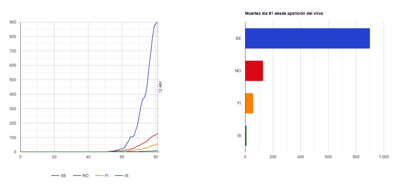 El Explicador - inmunidad de rebaño -Escandinavia - casos muertes - 13 de abril 2020