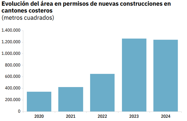 Evolución del área en permisos de nuevas construcciones en
cantones costeros