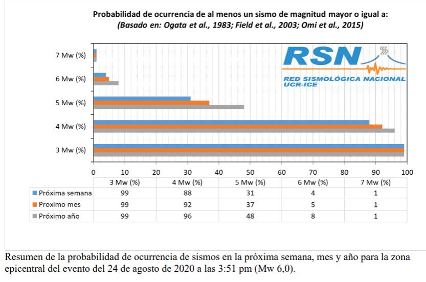 Las probabilidades de que un temblor similar ocurra en cuestión de días, semanas o meses se explica en este gráfico. Imagen: RSN