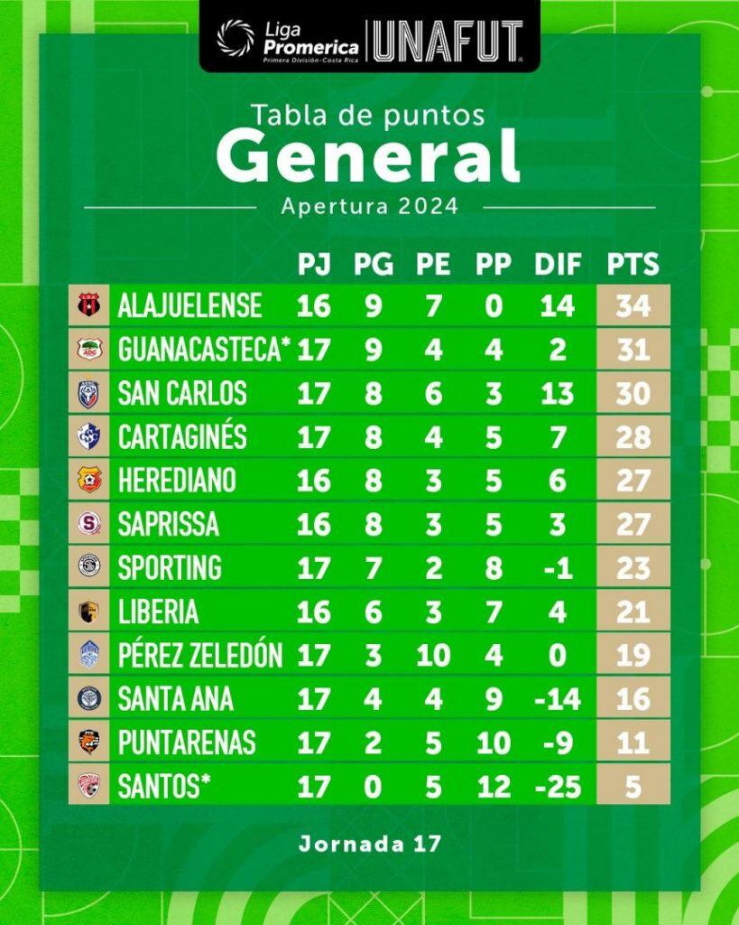 La tabla del Apertura 2024 quedó así tras la apelación que ganó Puntarenas FC. Foto: Unafut