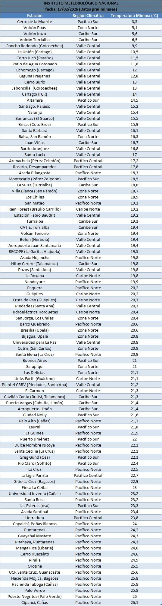Temperaturas mínimas