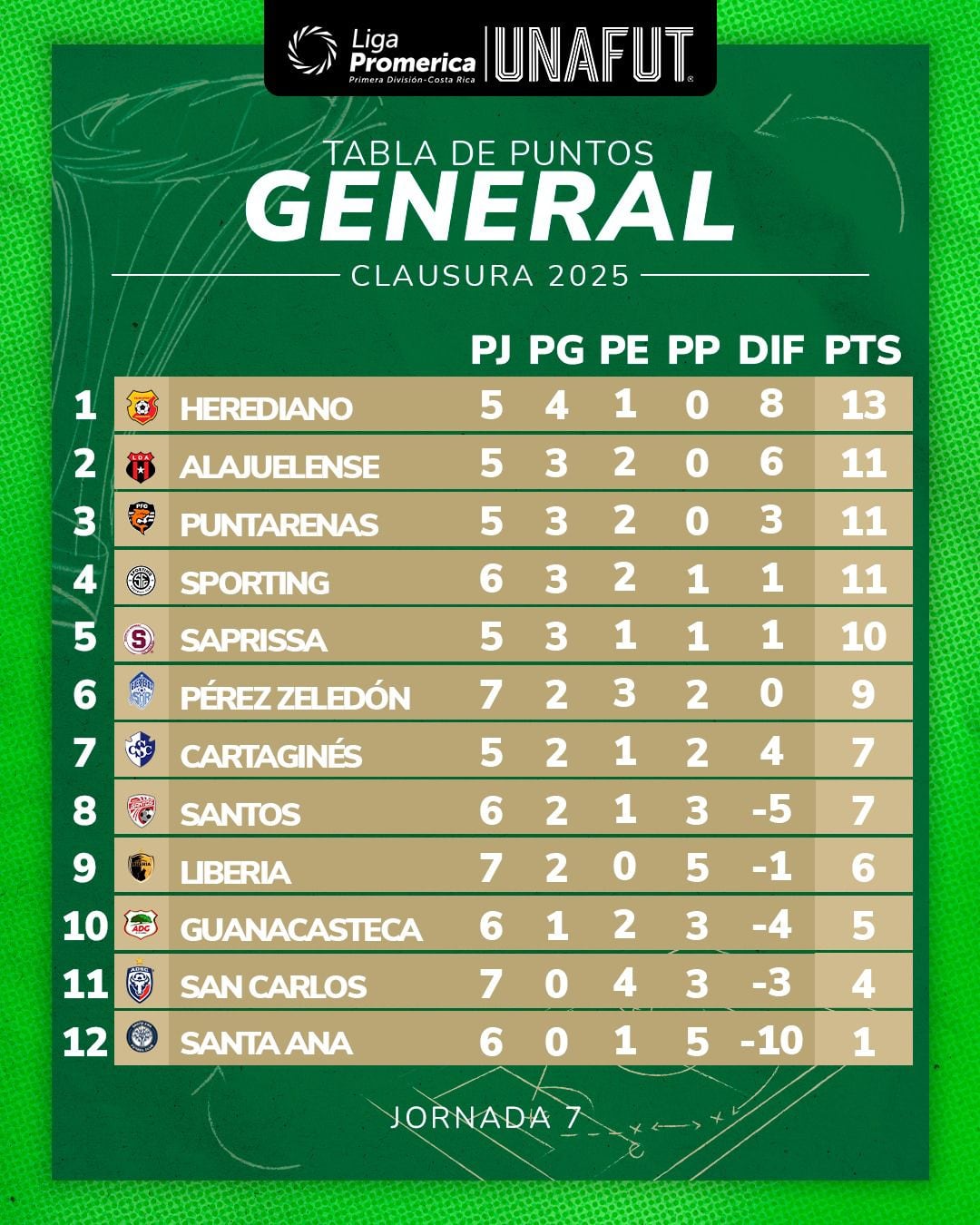 Así marcha la tabla de posiciones del Torneo de Clausura 2025 después de la jornada 7.