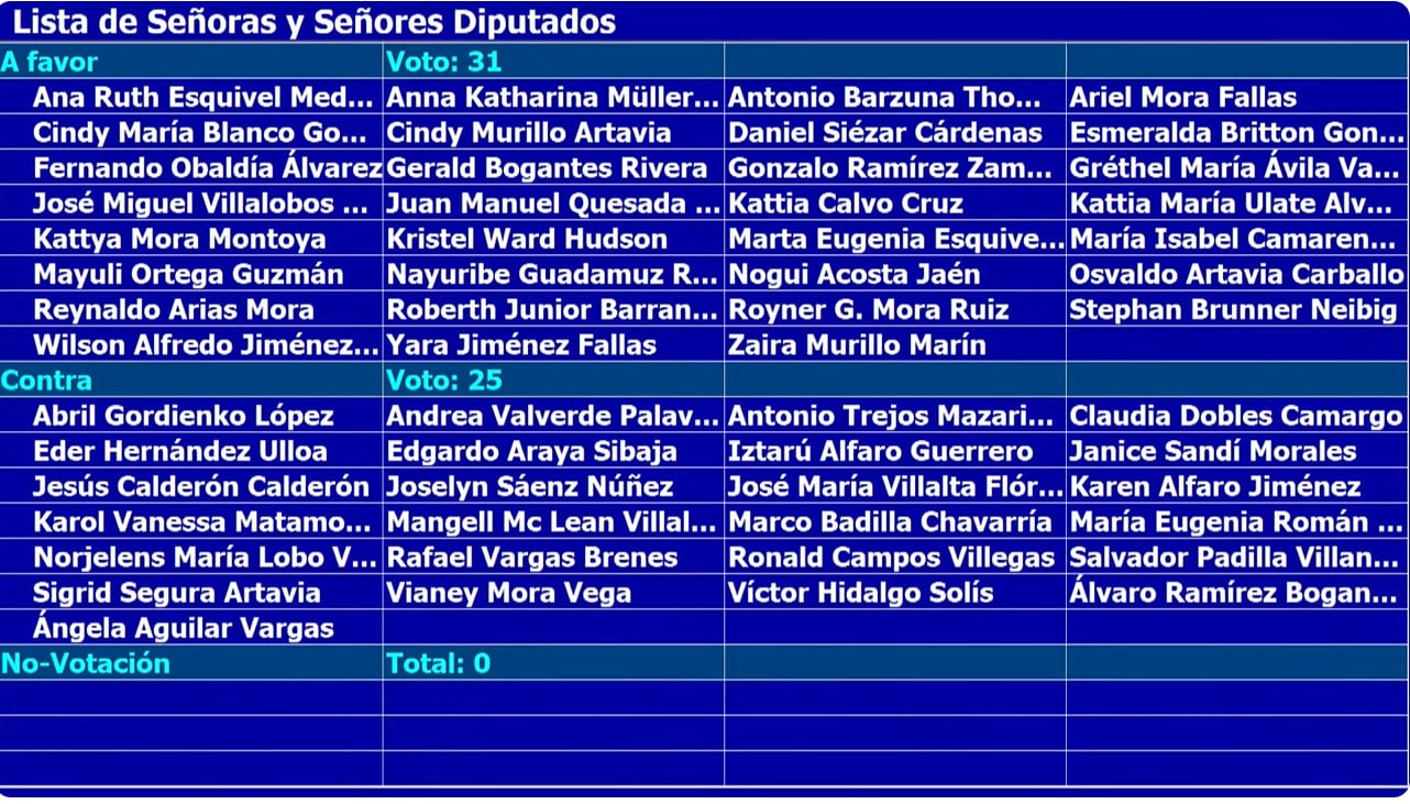 El tablero de votación registró la posición de los diputados sobre la continuidad de Julia Varela como magistrada de la Sala Segunda.