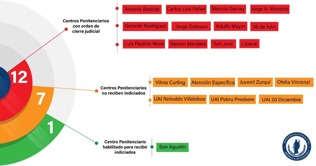 Por varias acciones judiciales, Adaptación Social tiene impedimento de recibir y mover reos y eso repercute directamente en la realización de audiencias y juicios, lo que atrasa la respuesta pronta a la ciudadanía. Ilustración: Ministerio de Justicia.