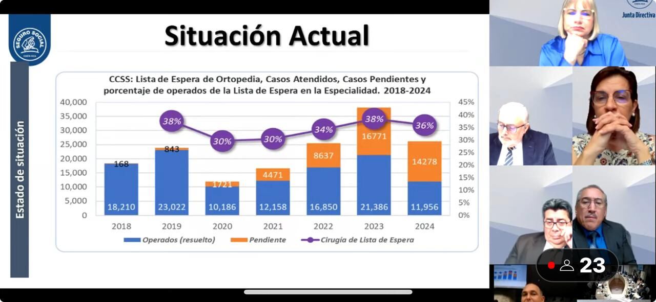 Unidad de Alto Desempeño en Ortopedia. Listas de Espera CCSS. 8 de agosto 2024